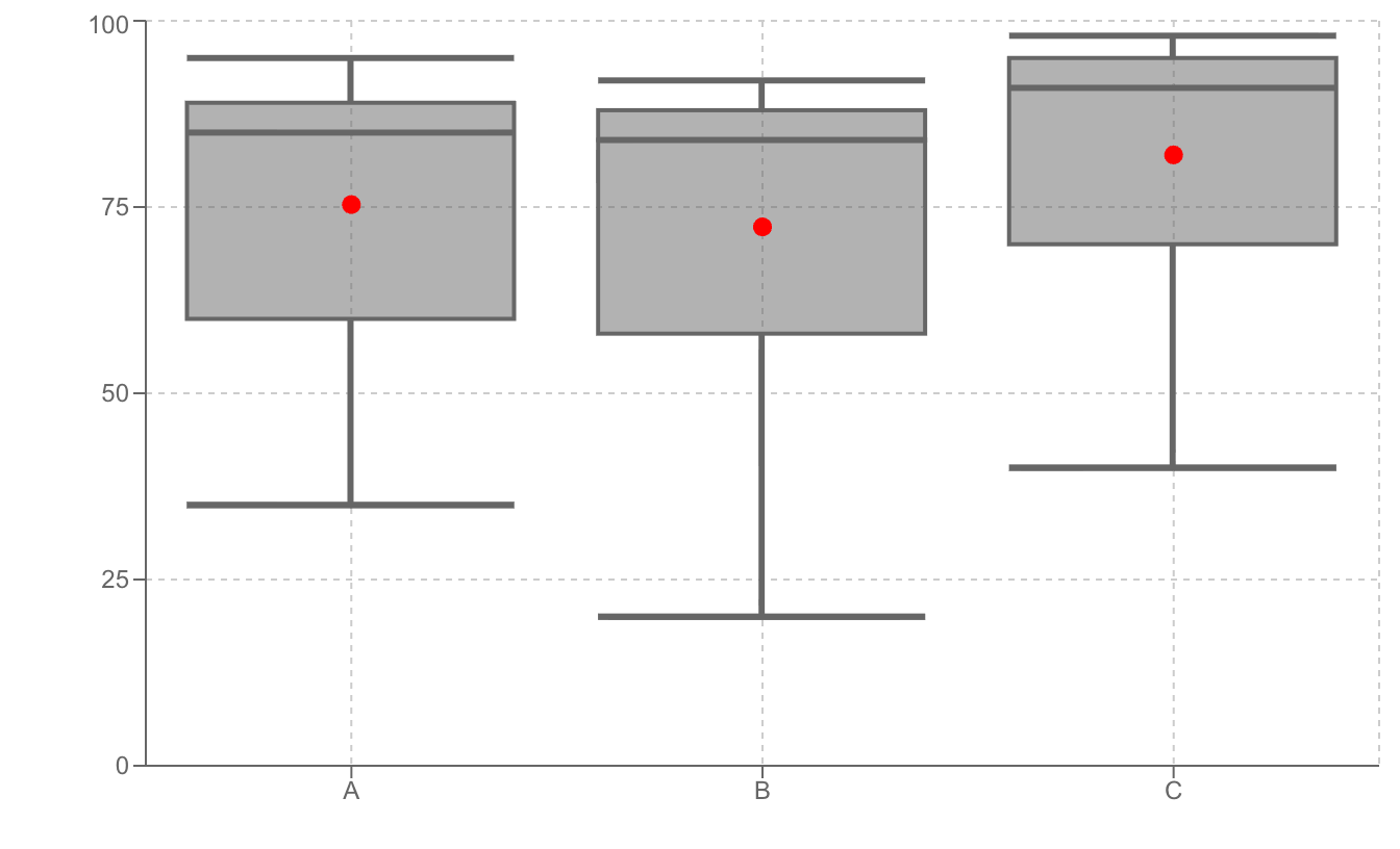 パターン3: 中央値が箱の上寄り（左裾が長い）箱ヒゲ図